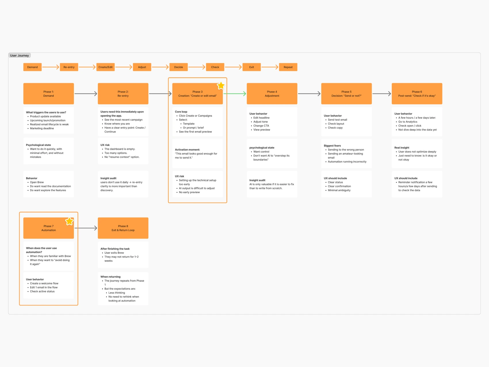Brew Process — User Journey