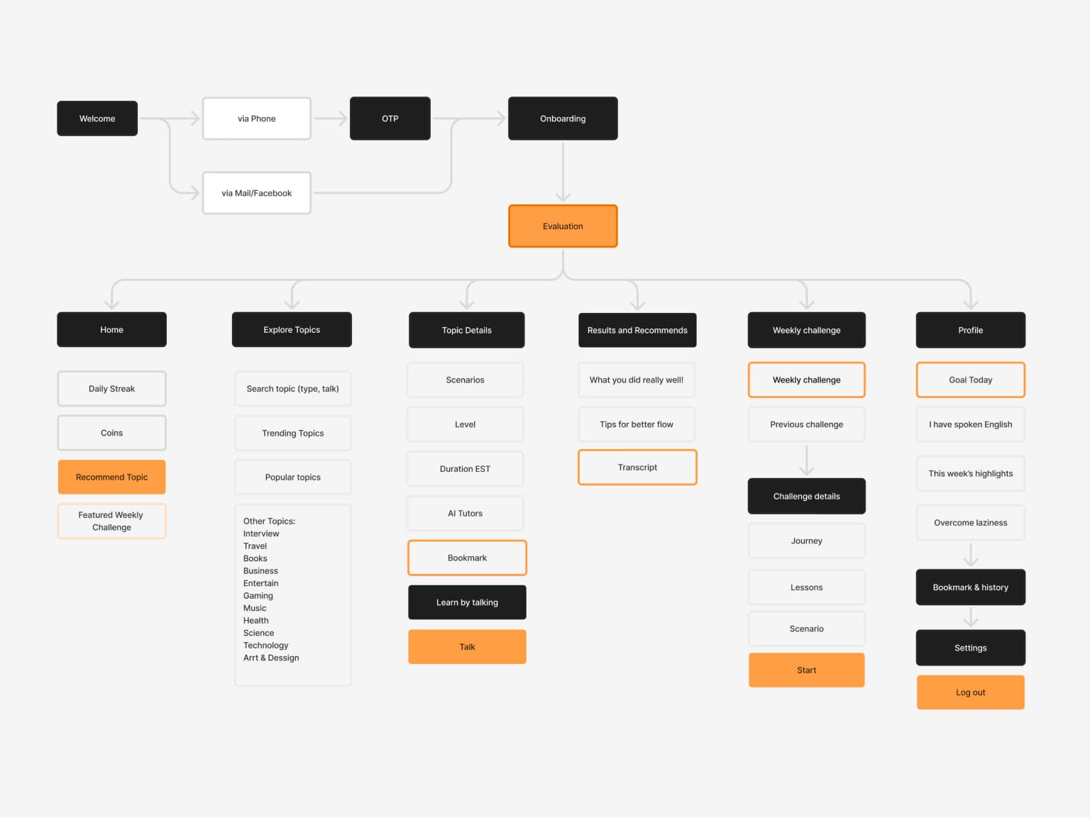 Information architecture map organizing KS modules and touchpoints