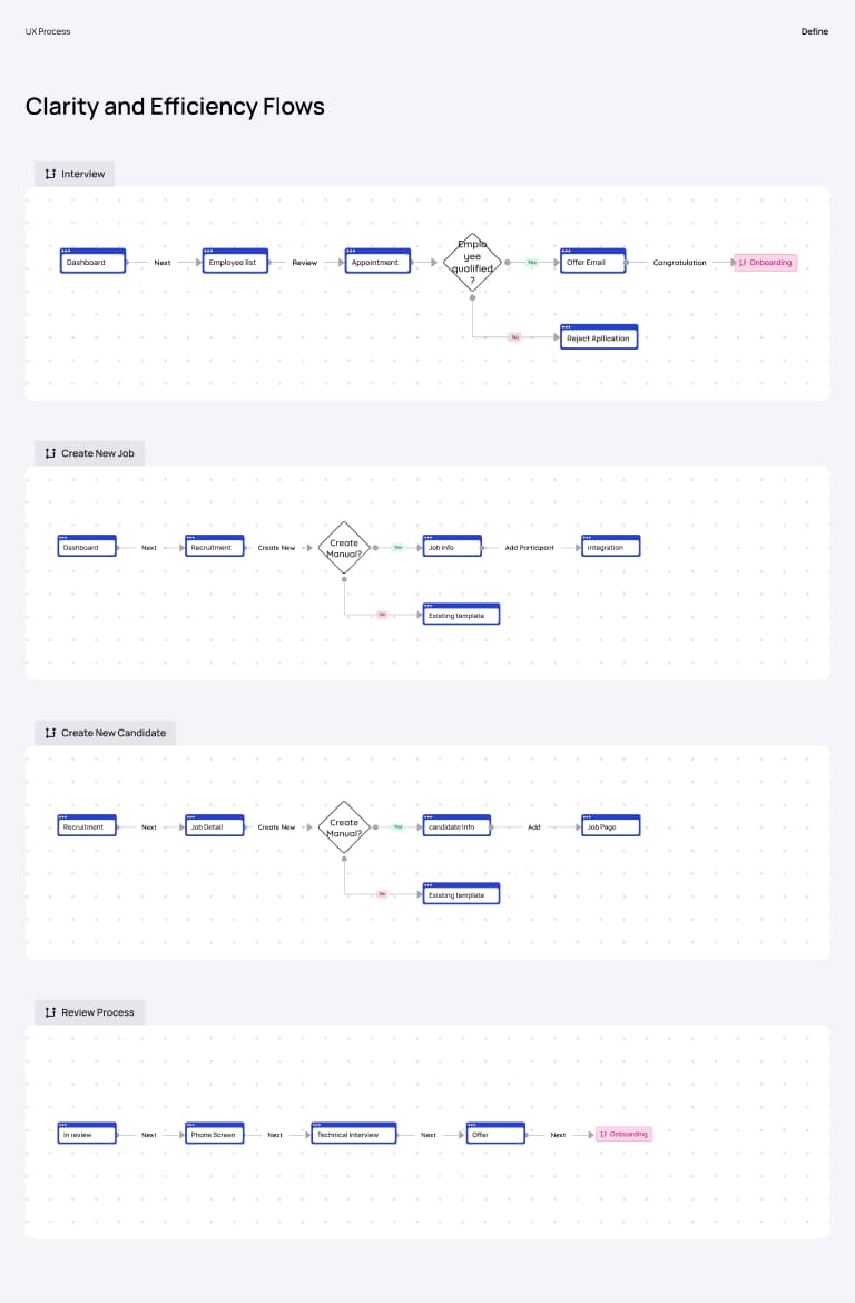 Responsive design variations for different device sizes