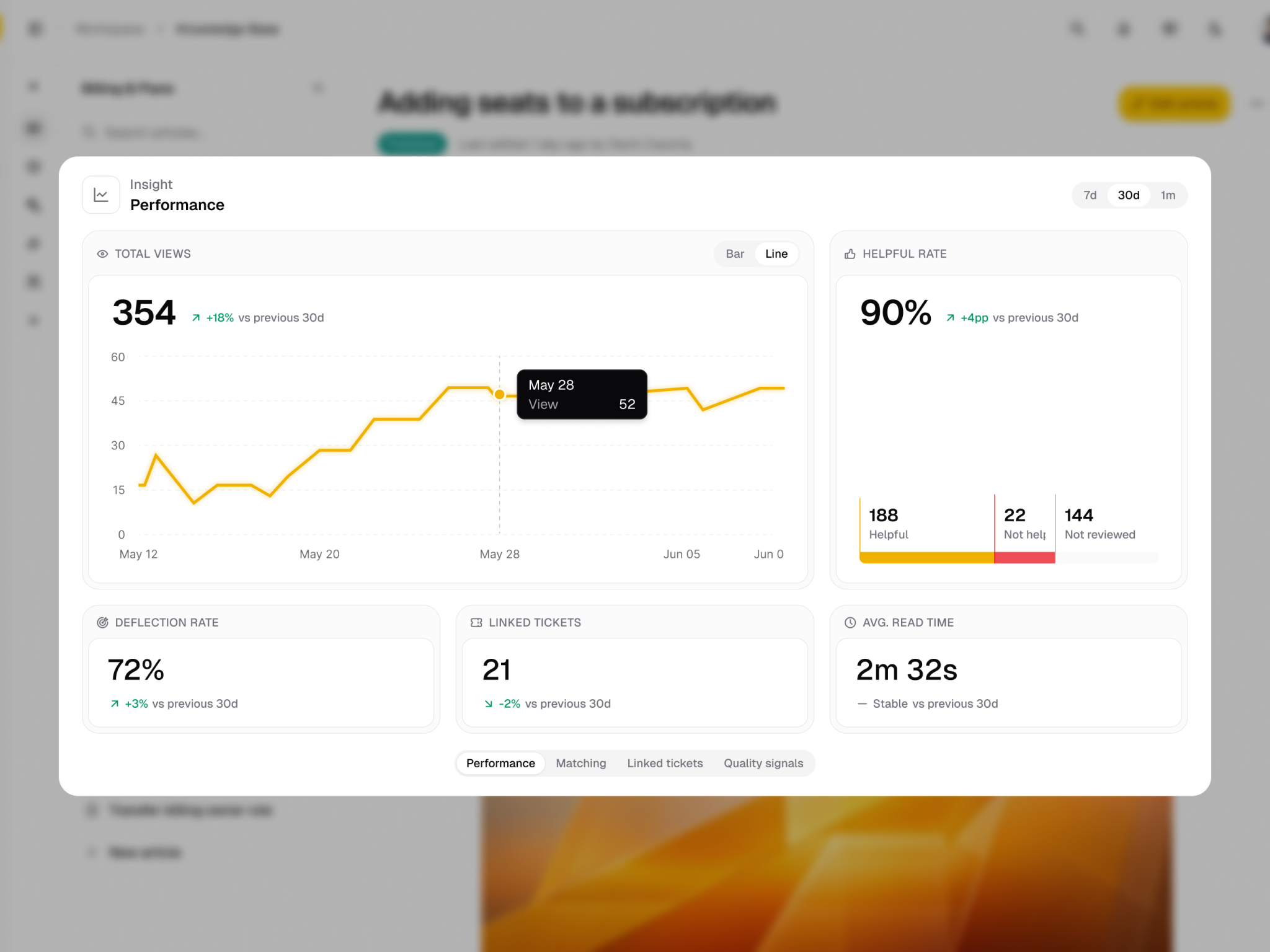 Knowledge article performance panel with charts and sample engagement figures